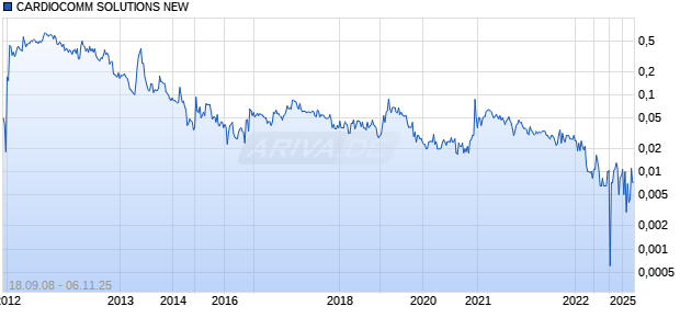 CARDIOCOMM SOLUTIONS NEW Chart
