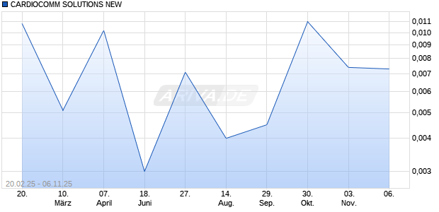 CARDIOCOMM SOLUTIONS NEW Aktie Chart