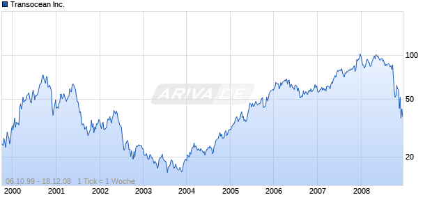 Transocean Inc. Chart
