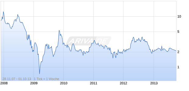 Crimson Exploration Inc Chart