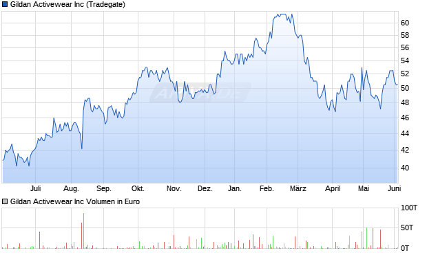 Gildan Activewear Aktie Chart