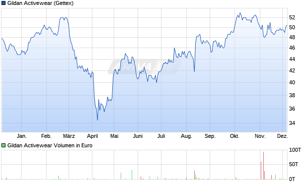 Gildan Activewear Aktie Chart