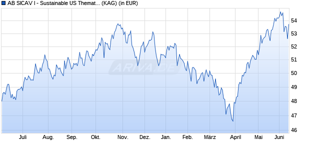 Performance des AB SICAV I - Sustainable US Thematic Portfolio I (WKN 756519, ISIN LU0128316170)