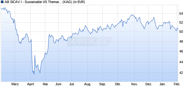 Performance des AB SICAV I - Sustainable US Thematic Portfolio I (WKN 756519, ISIN LU0128316170)
