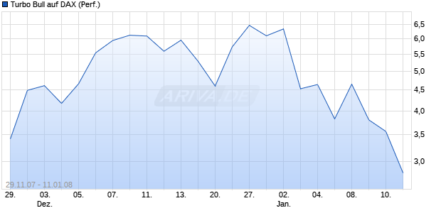 Turbo Bull auf DAX (Performance) [Commerzbank AG] Chart