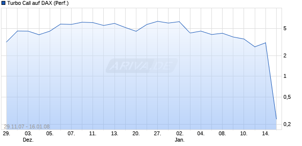 Turbo Call auf DAX (Performance) [HSBC Trinkaus & Burkhardt AG] Chart