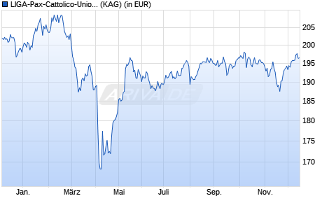 Performance des LIGA-Pax-Cattolico-Union (WKN 691565, ISIN LU0152554803)