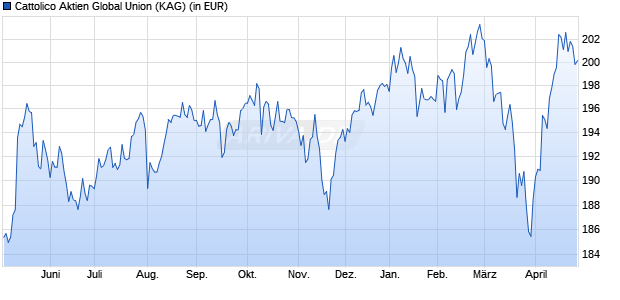 Performance des Cattolico Aktien Global Union (WKN 691565, ISIN LU0152554803)