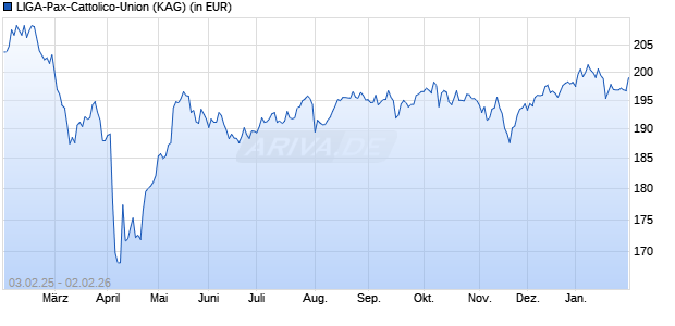 Performance des LIGA-Pax-Cattolico-Union (WKN 691565, ISIN LU0152554803)