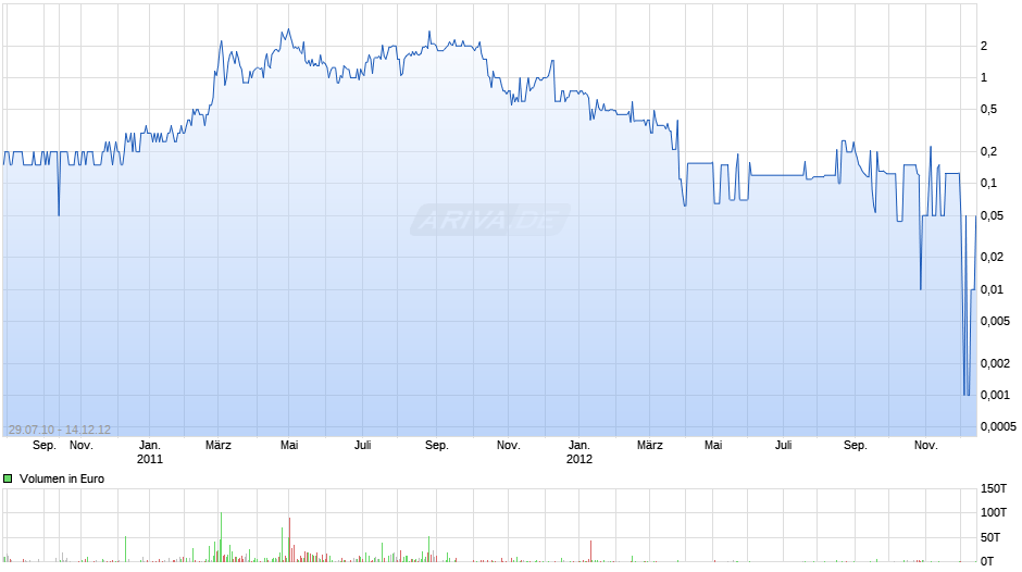 NUBECK HOLDING AG  SF-,50 Chart