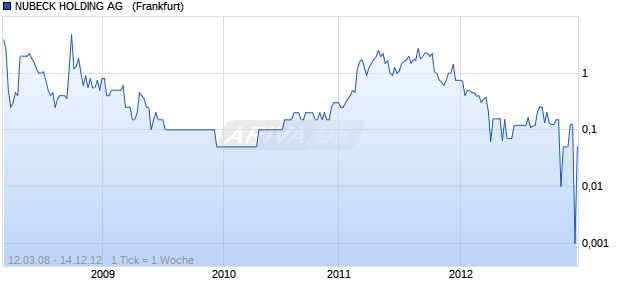 NUBECK HOLDING AG  SF-,50 Chart