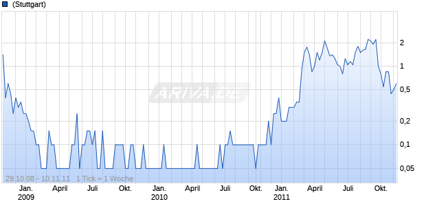 NUBECK HOLDING AG  SF-,50 Chart