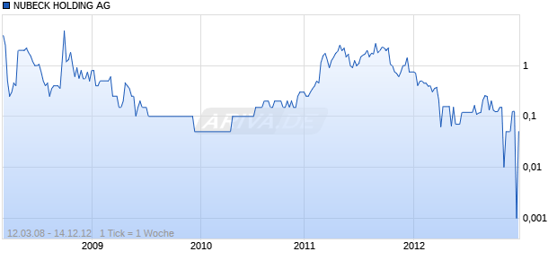 NUBECK HOLDING AG  SF-,50 Chart