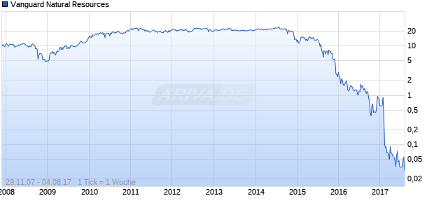 Vanguard Natural Resources Chart