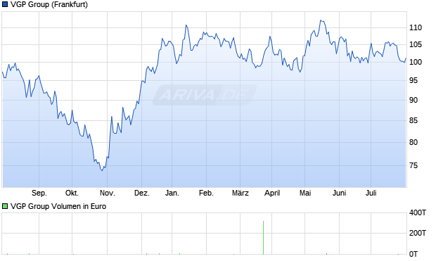 VGP Group Aktie Chart