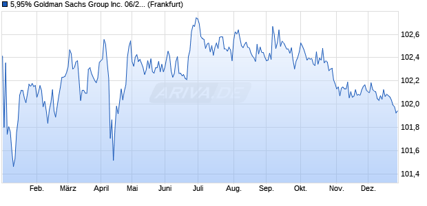 5,95% Goldman Sachs Group Inc. 06/27 auf Festzins (WKN A0G1HK, ISIN US38141GES93) Chart