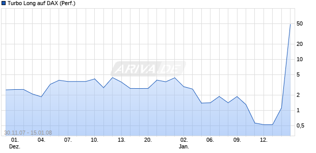 Turbo Long auf DAX (Performance) [Lang & Schwarz WP-Handel AG] Chart