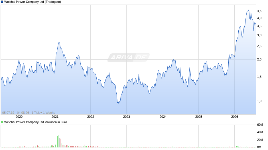 Weichai Power Chart