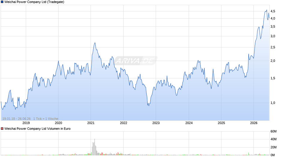 Weichai Power Chart