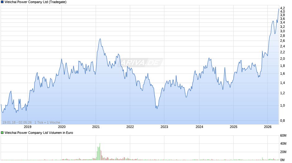 Weichai Power Chart