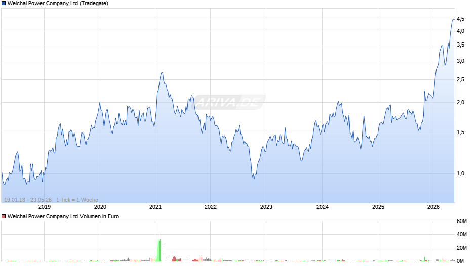 Weichai Power Chart