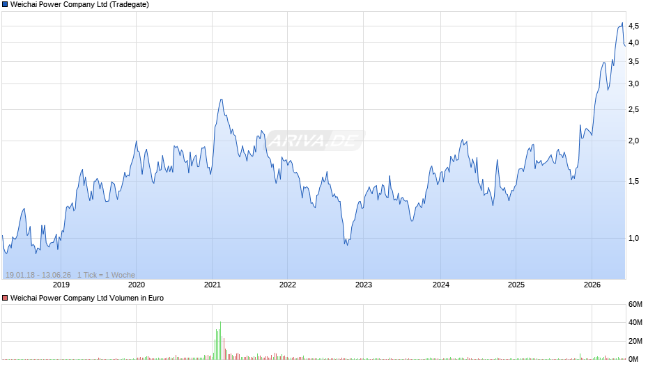Weichai Power Chart