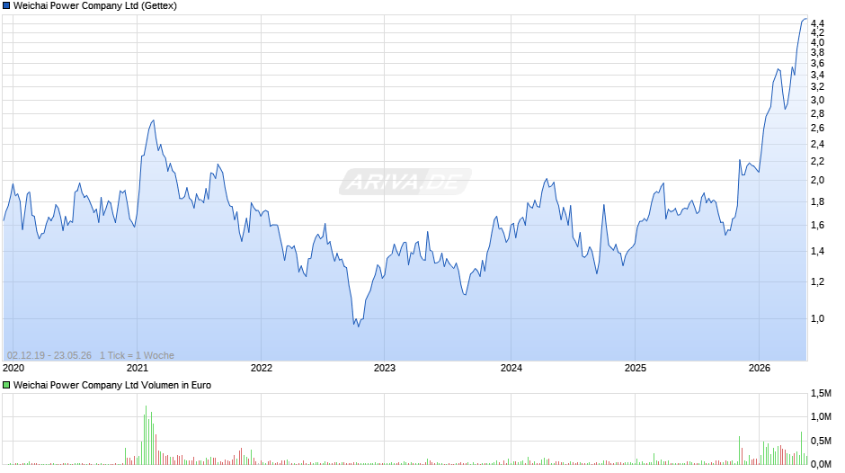 Weichai Power Chart