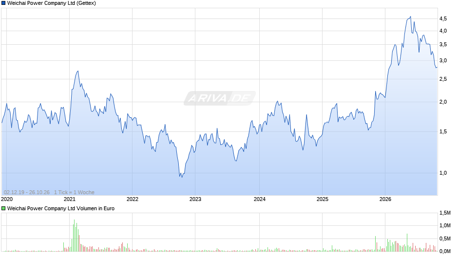 Weichai Power Chart