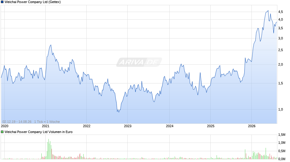 Weichai Power Chart