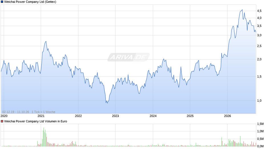 Weichai Power Chart