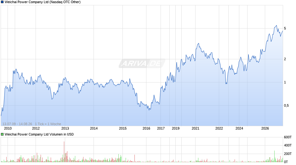 Weichai Power Chart