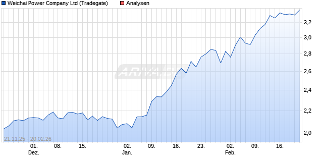 Weichai Power Company Ltd Aktie