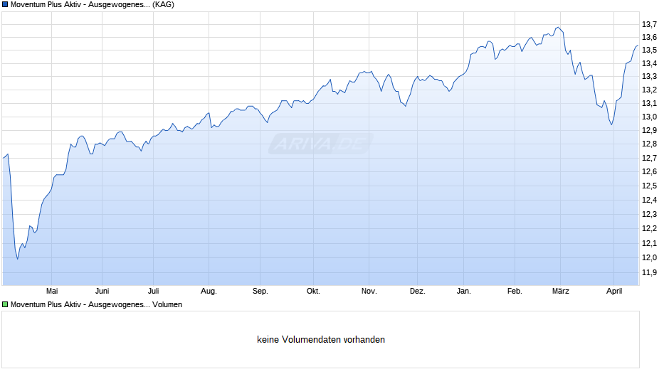 Moventum Plus Aktiv - Ausgewogenes Portfolio B Chart