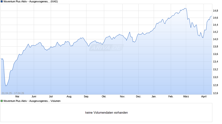 Moventum Plus Aktiv - Ausgewogenes Portfolio Europa B Chart