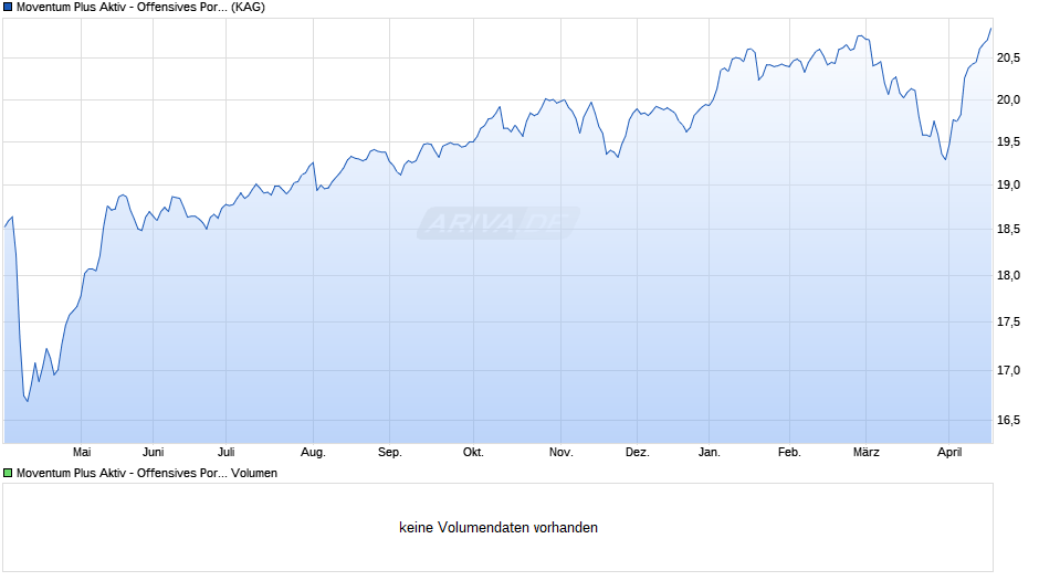 Moventum Plus Aktiv - Offensives Portfolio B Chart