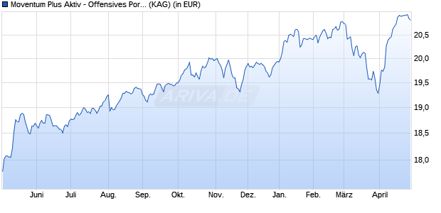 Performance des Moventum Plus Aktiv - Offensives Portfolio B (WKN A0M2LE, ISIN LU0326465225)