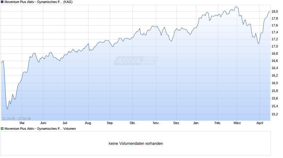 Moventum Plus Aktiv - Dynamisches Portfolio B Chart
