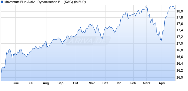 Performance des Moventum Plus Aktiv - Dynamisches Portfolio B (WKN A0M2LD, ISIN LU0326465068)