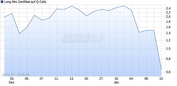 Long Mini Zertifikat auf Q-Cells [HSBC Trinkaus & Burkhardt AG] Chart