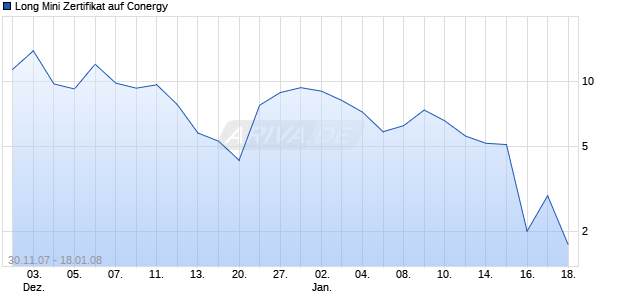Long Mini Zertifikat auf Conergy [HSBC Trinkaus & Burkhardt AG] Chart