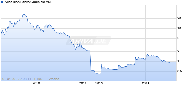 Allied Irish Banks Group plc ADR Chart