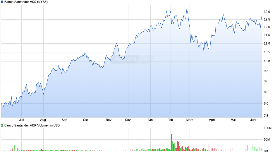 Banco Santander Aktie (ADR) Chart