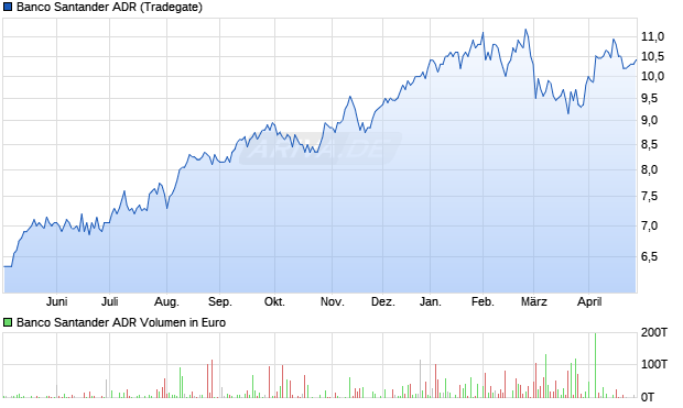 Banco Santander Aktie (ADR) Chart