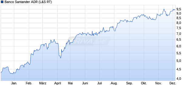 Banco Santander Aktie (ADR) Chart