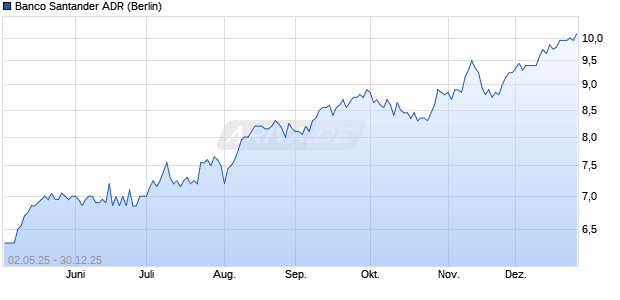 Banco Santander Aktie (ADR) Chart