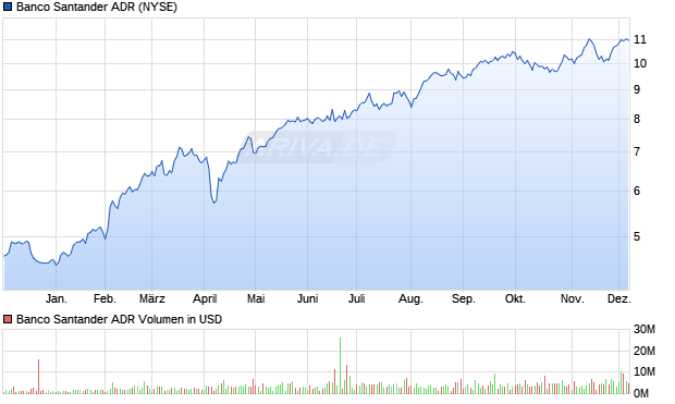 Banco Santander Aktie (ADR) Chart