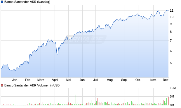 Banco Santander Aktie (ADR) Chart