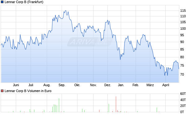 Lennar B Aktie Chart
