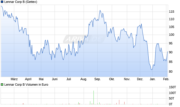 Lennar B Aktie Chart