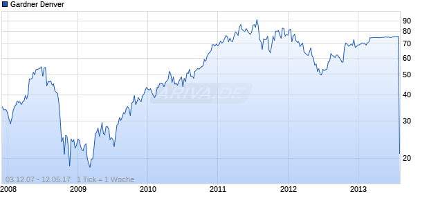 Gardner Denver Chart